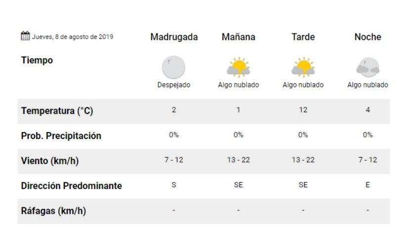 1º de mínima para el jueves